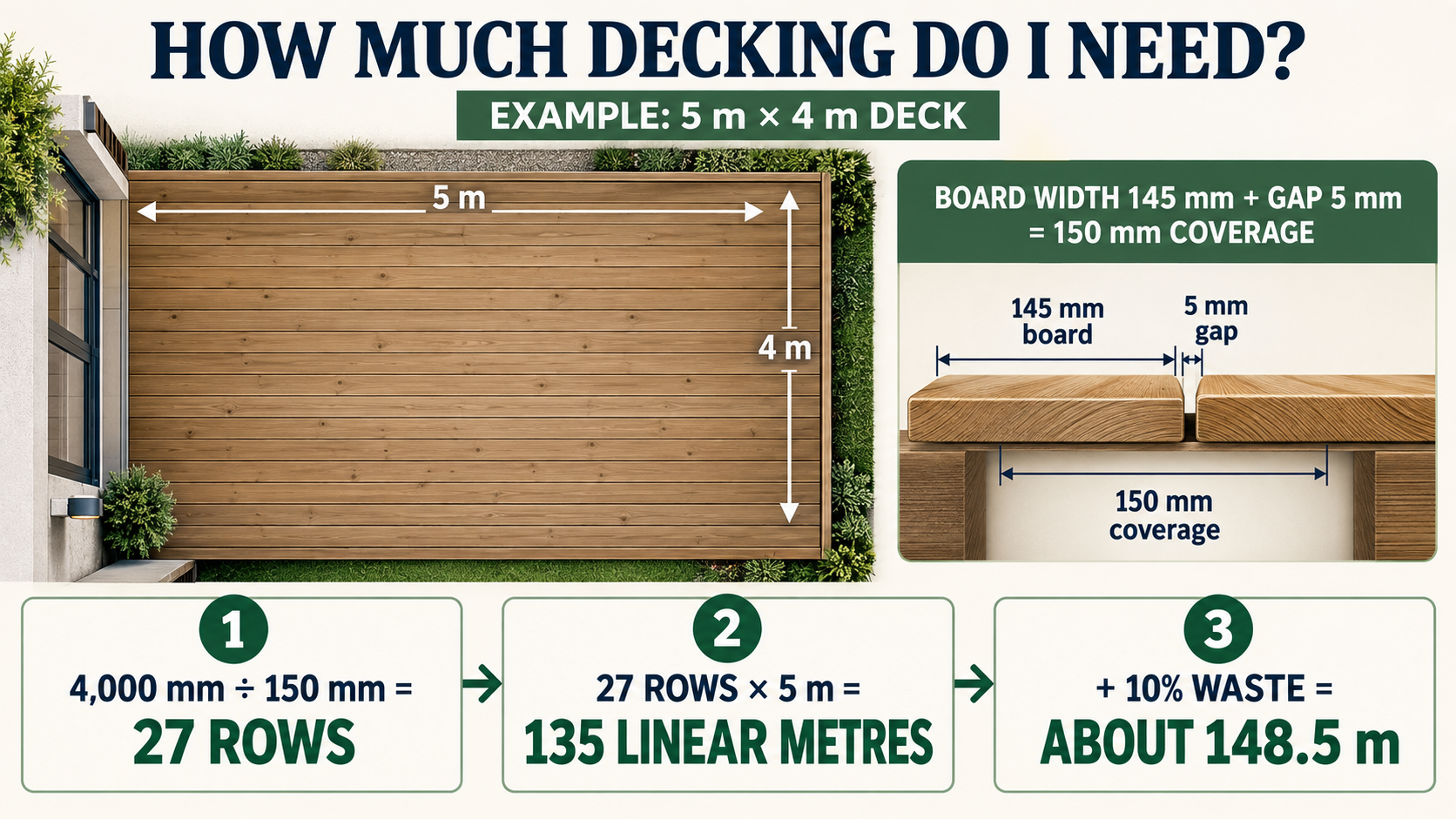 Decking calculation infographic for a 5 m by 4 m deck: 145 mm boards with 5 mm gaps need 27 rows, 135 linear metres, or about 148.5 m including 10% waste
